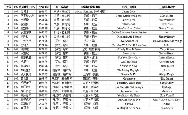  扒扒那些帅你一脸的“邦德”音乐